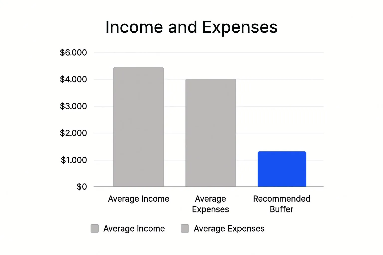 Infographic about irregular income budget template