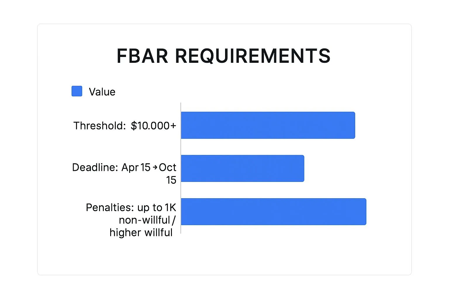 Infographic about foreign asset reporting requirements with bars for Threshold, Deadline, and Penalties