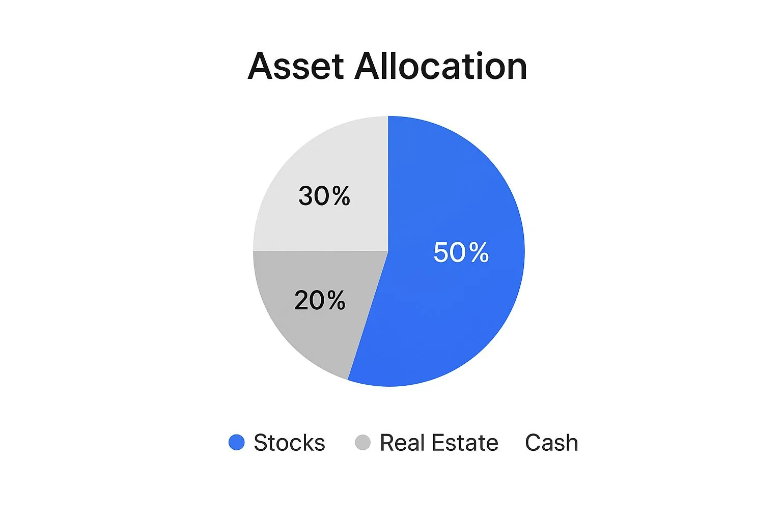 Infographic showing an asset allocation pie chart: Stocks at 50%, Real Estate at 30%, and Cash at 20%.