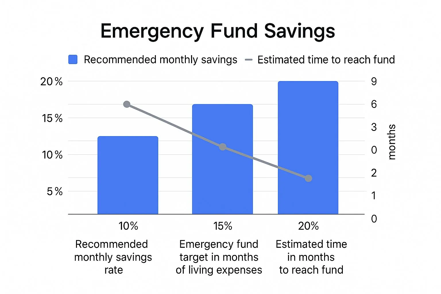 Infographic showing the time required to build an emergency fund based on different monthly savings rates and expense targets.