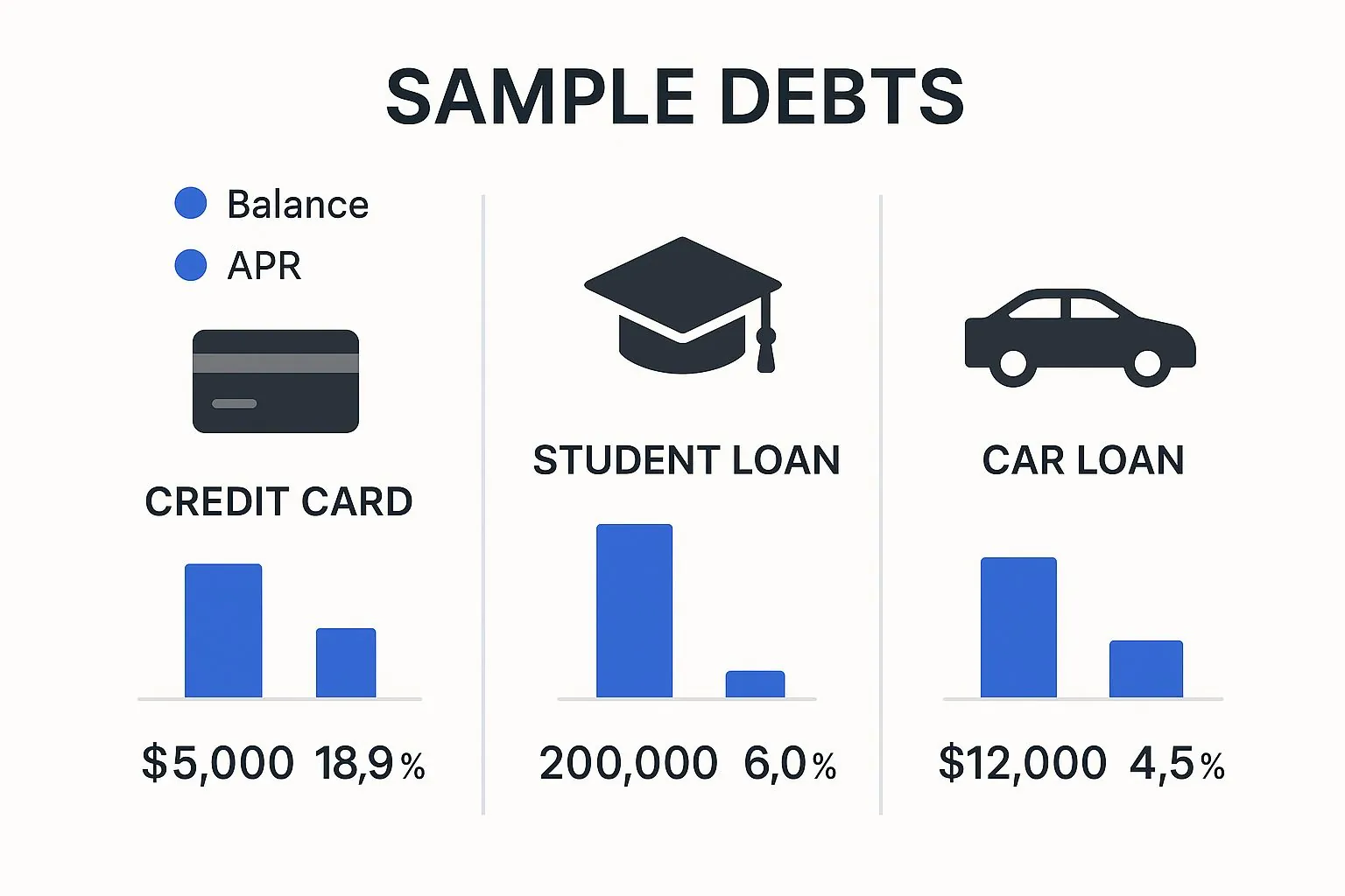 Infographic comparing the balance and APR of a credit card, student loan, and car loan to illustrate how to pay off debt.