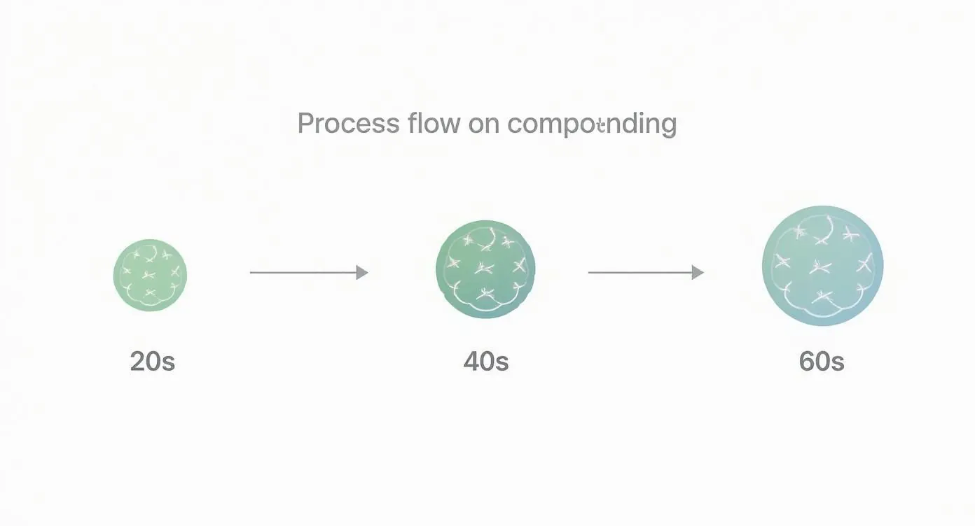 Infographic about retirement savings calculator by age