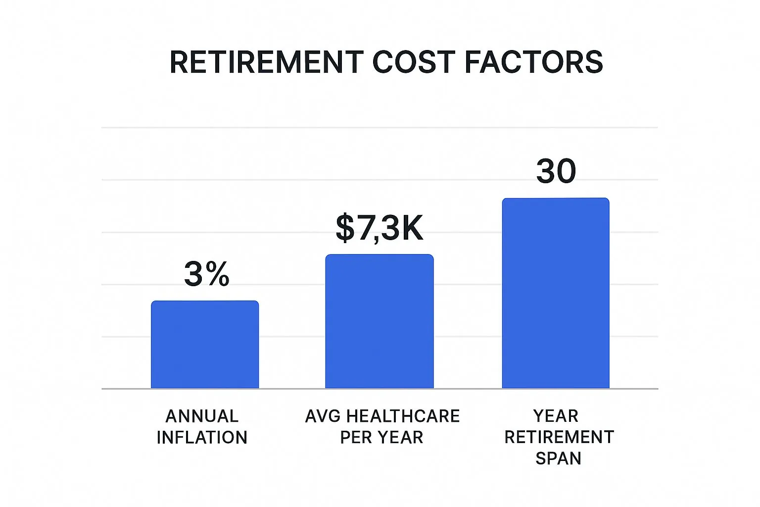 Infographic comparing retirement cost factors like inflation, healthcare, and a 30-year retirement span.