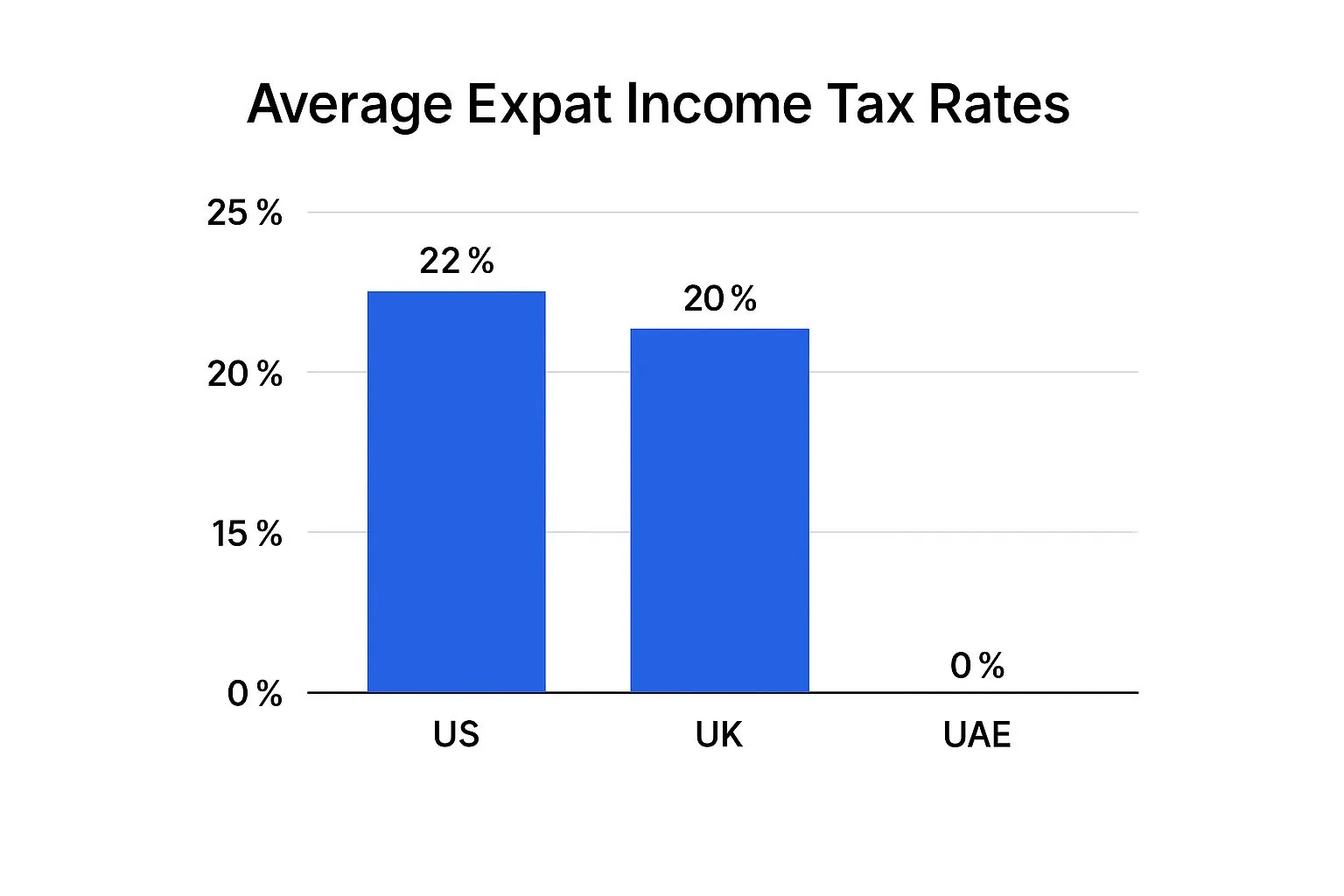 Infographic about expat financial planning