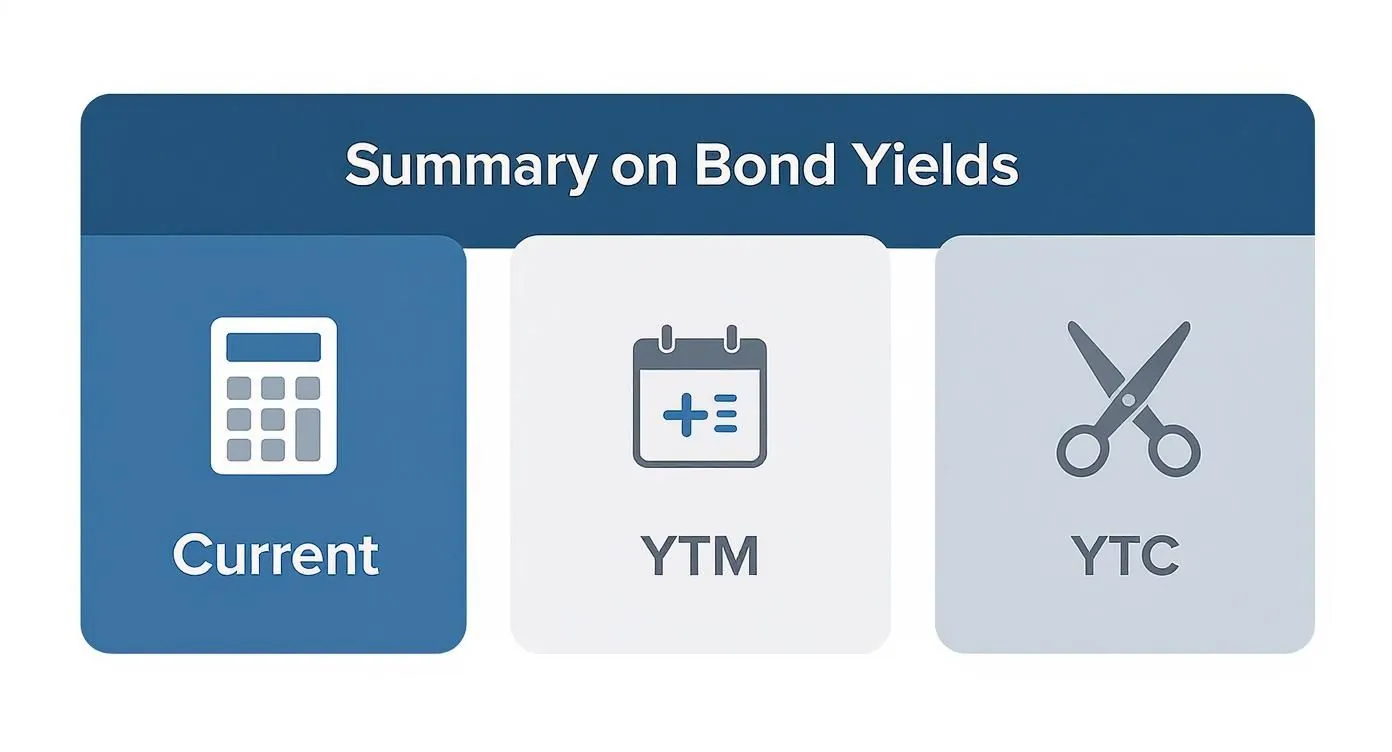 Infographic summarizing Current Yield, Yield to Maturity, and Yield to Call for bond investors
