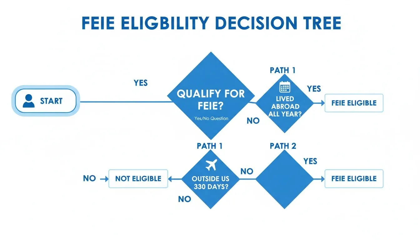 FEIE Eligibility Decision Tree flowchart showing criteria for qualifying for Foreign Earned Income Exclusion.