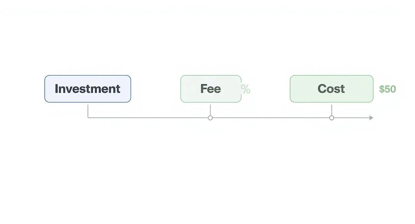 Diagram illustrating the progression from investment through fee percentage to a final cost of $50.
