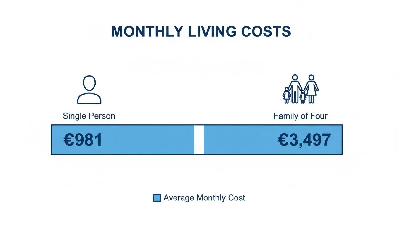 Monthly living cost comparison: Single person is €981, family of four is €3,497.