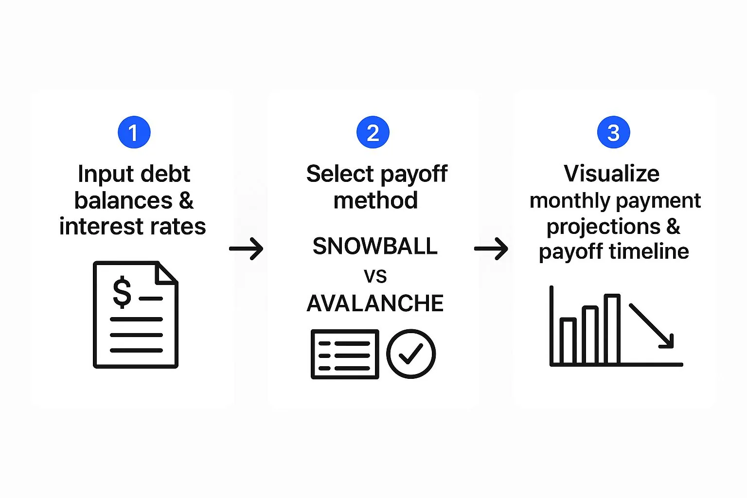 Infographic showing a three-step process: Input debt data, select a payoff method, and visualize the monthly payment projections.