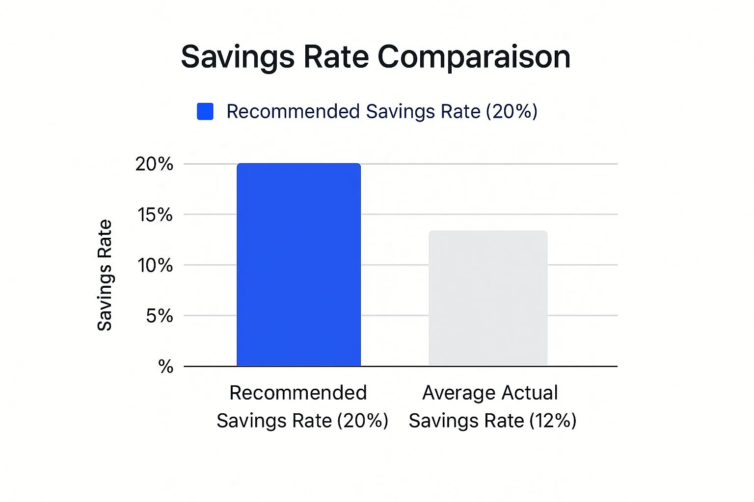 Infographic comparing the recommended savings rate of 20% to the average actual savings rate of 12% for young adults.