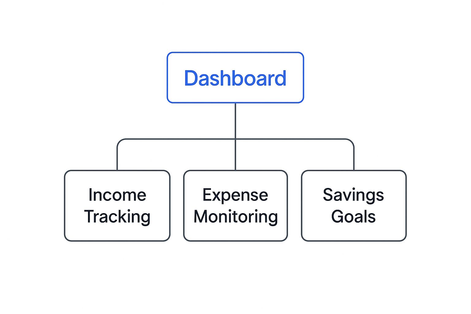 Infographic about personal finance dashboard