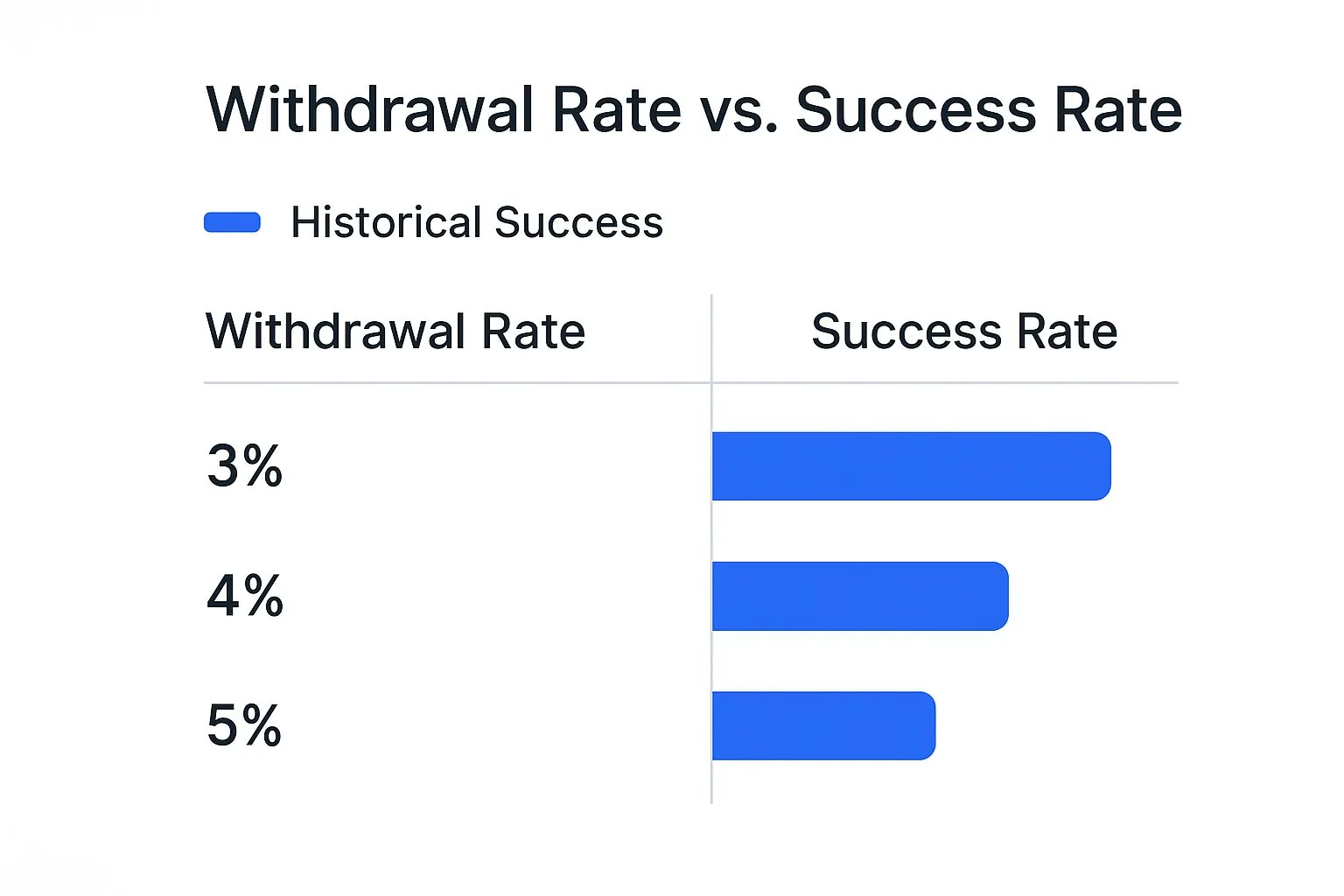 Infographic about safe withdrawal rate retirement