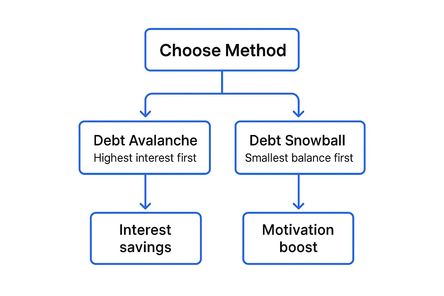 Infographic showing key data about Pay Off High-Interest Debt Strategically