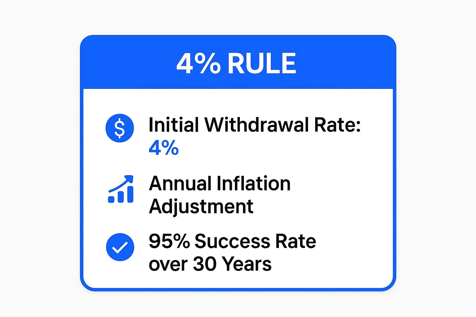 Infographic showing key data about 4% Rule (Safe Withdrawal Rate)